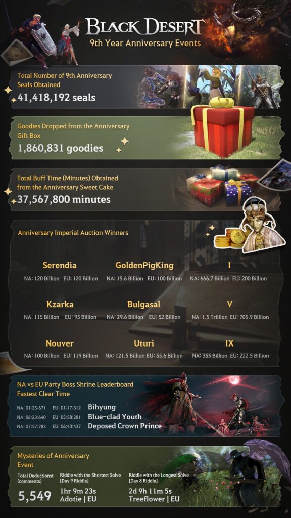 Black Desert Online Celebra 9 Anos com Infográfico de Conquistas da Comunidade